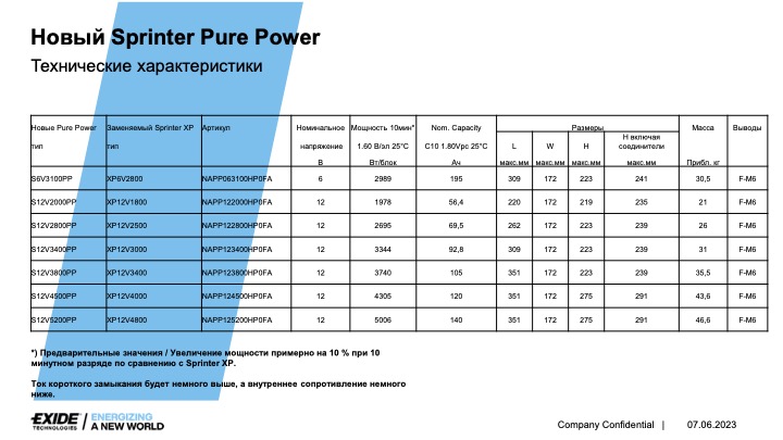 Новый Sprinter Pure Power - технические характеристики